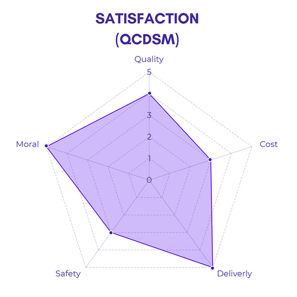 กราฟเรดาร์แสดงคะแนนความพึงพอใจตามกรอบ QCDSM (Quality, Cost, Delivery, Safety, Morale)